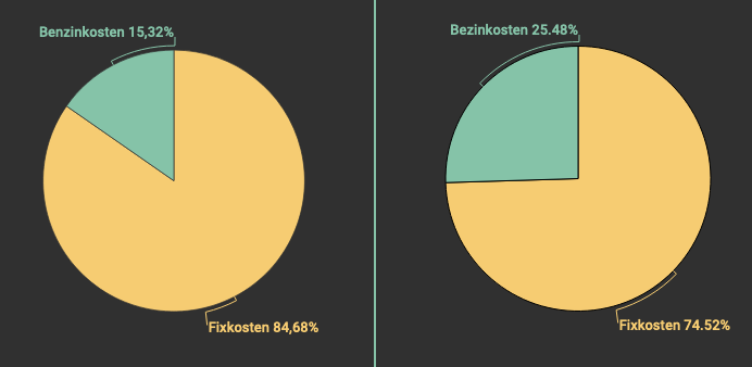 Was kostet eine Benzinpreiserh&ouml;hung wirklich?