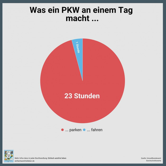 Am 2. Tag der @iaamobility ein Blick auf die Effizienz von Verkehrsmitteln. Wieviel Platz verbrauche