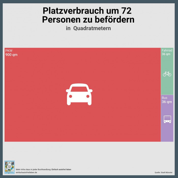Am 2. Tag der @iaamobility ein Blick auf die Effizienz von Verkehrsmitteln. Wieviel Platz verbrauche