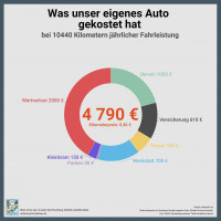 Tag 5 der @IAAmobility. Heute mit Zahlen aus meiner eigenen Excel-Liste. Was kostet mich ein eigener