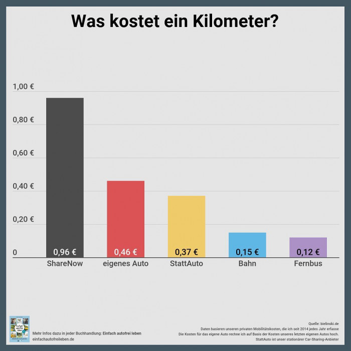 Tag 5 der @IAAmobility. Heute mit Zahlen aus meiner eigenen Excel-Liste. Was kostet mich ein eigener